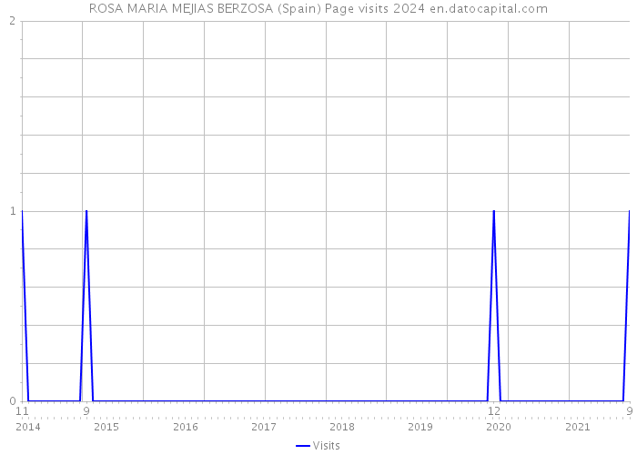 ROSA MARIA MEJIAS BERZOSA (Spain) Page visits 2024 