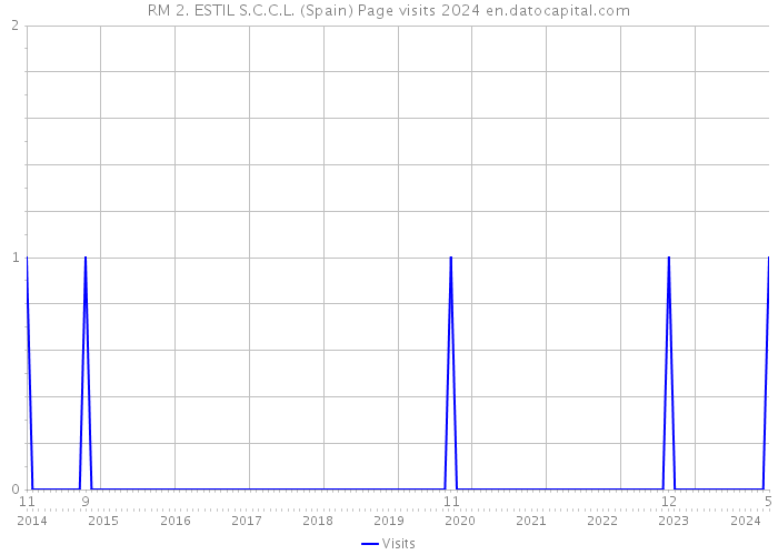 RM 2. ESTIL S.C.C.L. (Spain) Page visits 2024 