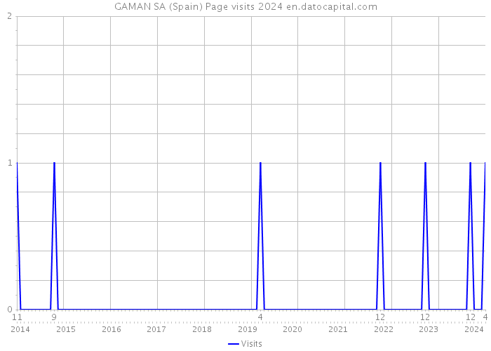 GAMAN SA (Spain) Page visits 2024 