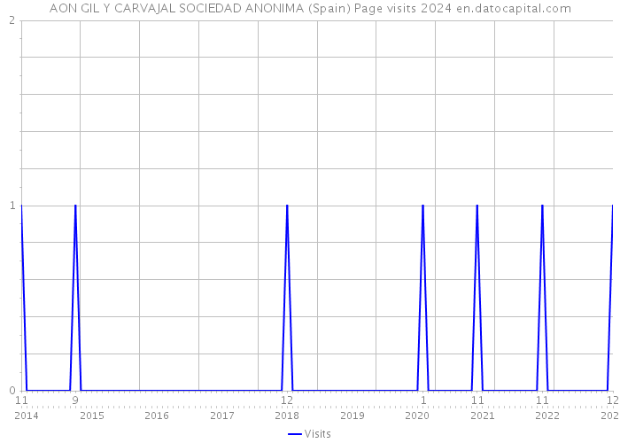 AON GIL Y CARVAJAL SOCIEDAD ANONIMA (Spain) Page visits 2024 