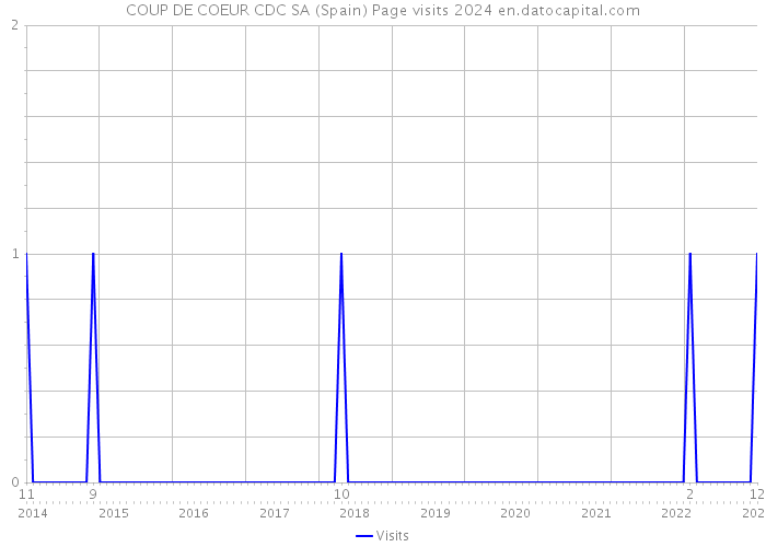 COUP DE COEUR CDC SA (Spain) Page visits 2024 