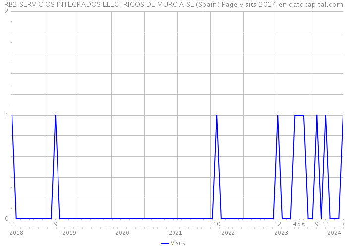 RB2 SERVICIOS INTEGRADOS ELECTRICOS DE MURCIA SL (Spain) Page visits 2024 