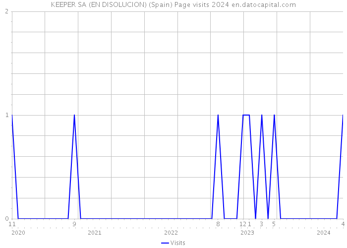 KEEPER SA (EN DISOLUCION) (Spain) Page visits 2024 