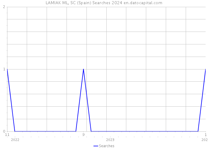 LAMIAK ML, SC (Spain) Searches 2024 