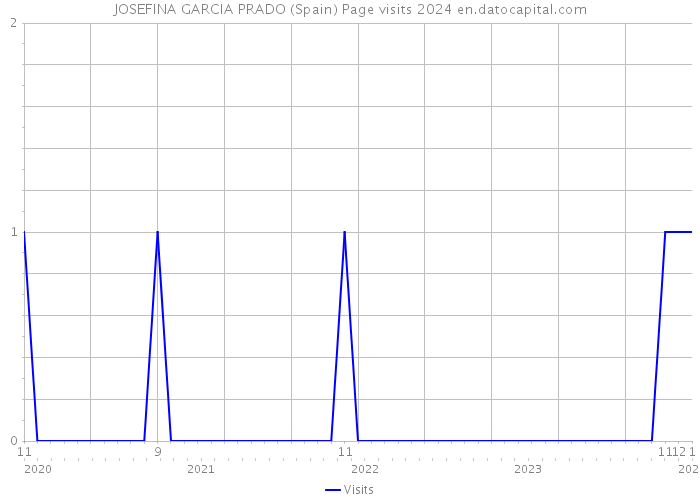 JOSEFINA GARCIA PRADO (Spain) Page visits 2024 