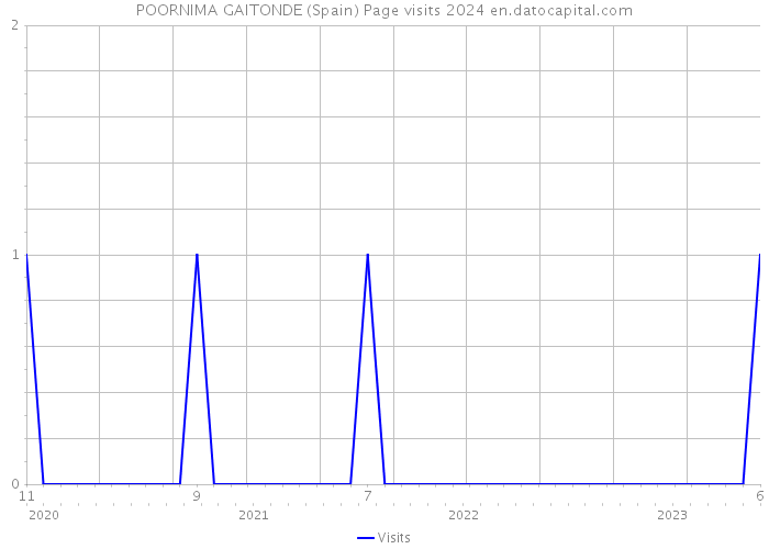 POORNIMA GAITONDE (Spain) Page visits 2024 