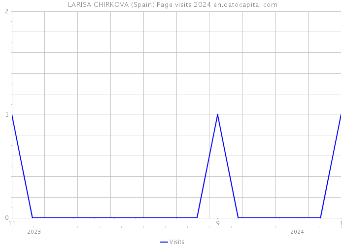 LARISA CHIRKOVA (Spain) Page visits 2024 