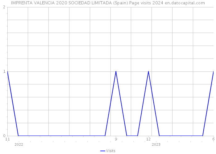 IMPRENTA VALENCIA 2020 SOCIEDAD LIMITADA (Spain) Page visits 2024 