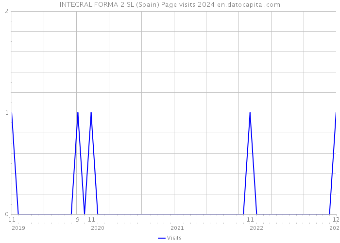 INTEGRAL FORMA 2 SL (Spain) Page visits 2024 
