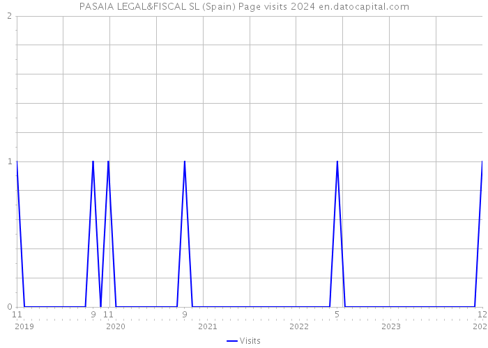 PASAIA LEGAL&FISCAL SL (Spain) Page visits 2024 