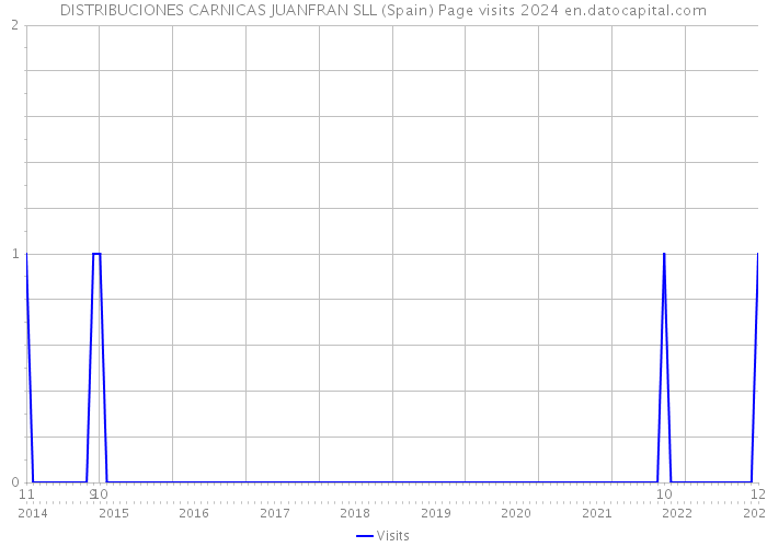 DISTRIBUCIONES CARNICAS JUANFRAN SLL (Spain) Page visits 2024 