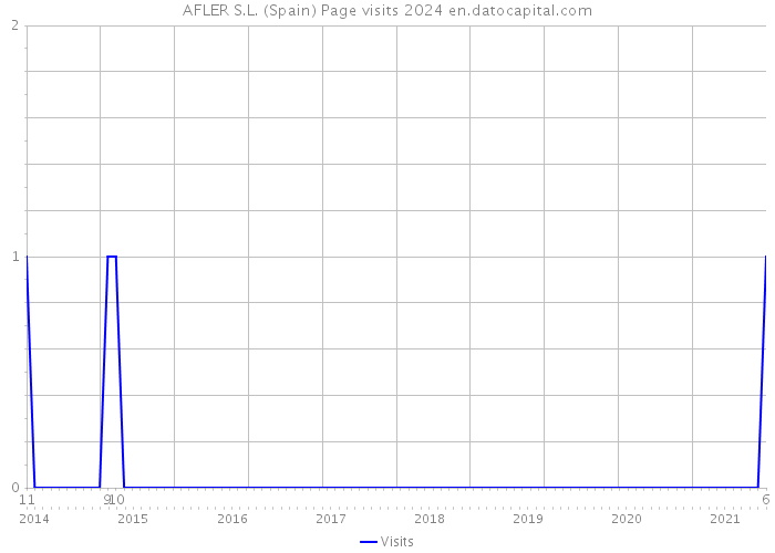 AFLER S.L. (Spain) Page visits 2024 