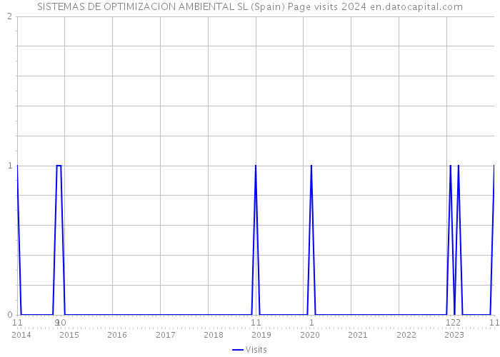 SISTEMAS DE OPTIMIZACION AMBIENTAL SL (Spain) Page visits 2024 