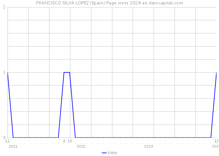 FRANCISCO SILVA LOPEZ (Spain) Page visits 2024 
