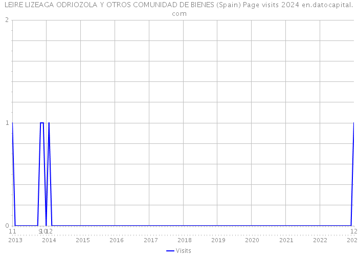 LEIRE LIZEAGA ODRIOZOLA Y OTROS COMUNIDAD DE BIENES (Spain) Page visits 2024 