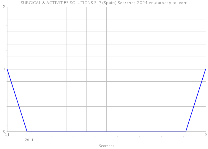 SURGICAL & ACTIVITIES SOLUTIONS SLP (Spain) Searches 2024 