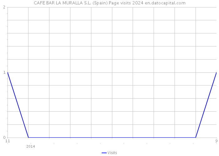 CAFE BAR LA MURALLA S.L. (Spain) Page visits 2024 