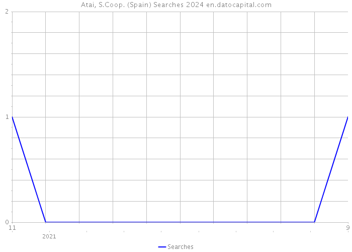 Atai, S.Coop. (Spain) Searches 2024 