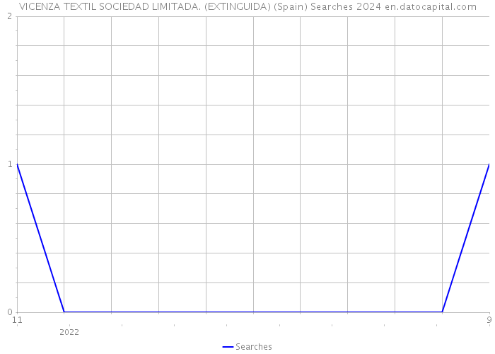 VICENZA TEXTIL SOCIEDAD LIMITADA. (EXTINGUIDA) (Spain) Searches 2024 