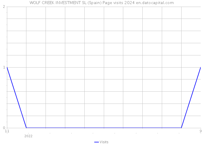 WOLF CREEK INVESTMENT SL (Spain) Page visits 2024 