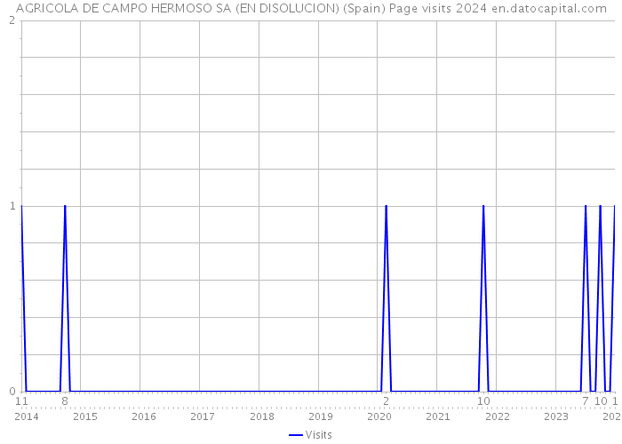 AGRICOLA DE CAMPO HERMOSO SA (EN DISOLUCION) (Spain) Page visits 2024 