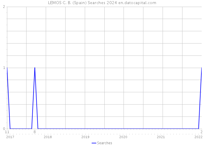 LEMOS C. B. (Spain) Searches 2024 