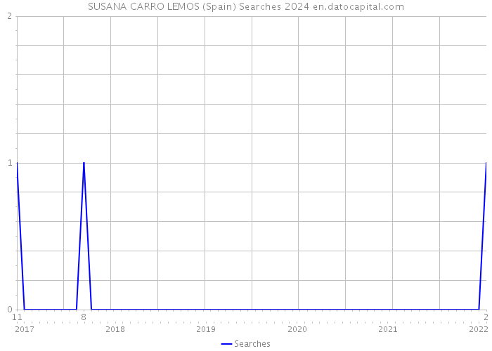SUSANA CARRO LEMOS (Spain) Searches 2024 