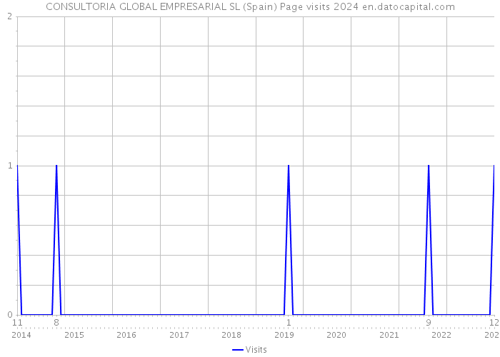 CONSULTORIA GLOBAL EMPRESARIAL SL (Spain) Page visits 2024 