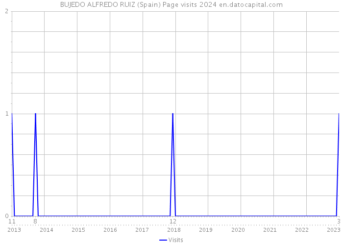 BUJEDO ALFREDO RUIZ (Spain) Page visits 2024 