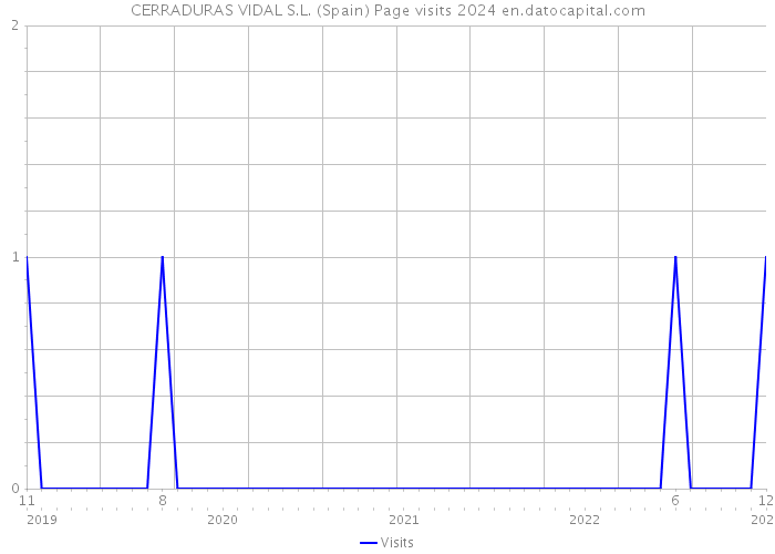 CERRADURAS VIDAL S.L. (Spain) Page visits 2024 