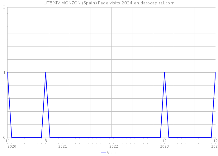 UTE XIV MONZON (Spain) Page visits 2024 