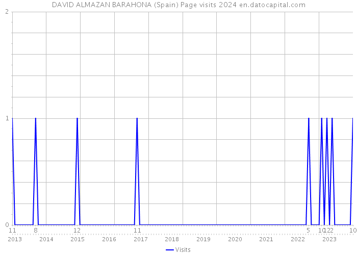 DAVID ALMAZAN BARAHONA (Spain) Page visits 2024 