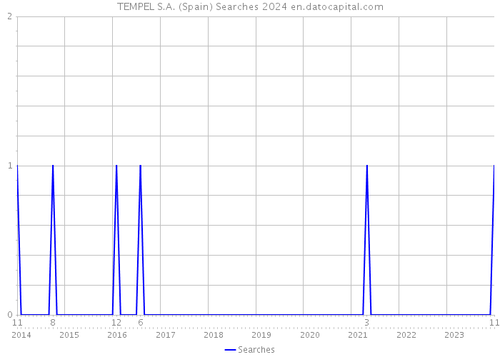 TEMPEL S.A. (Spain) Searches 2024 