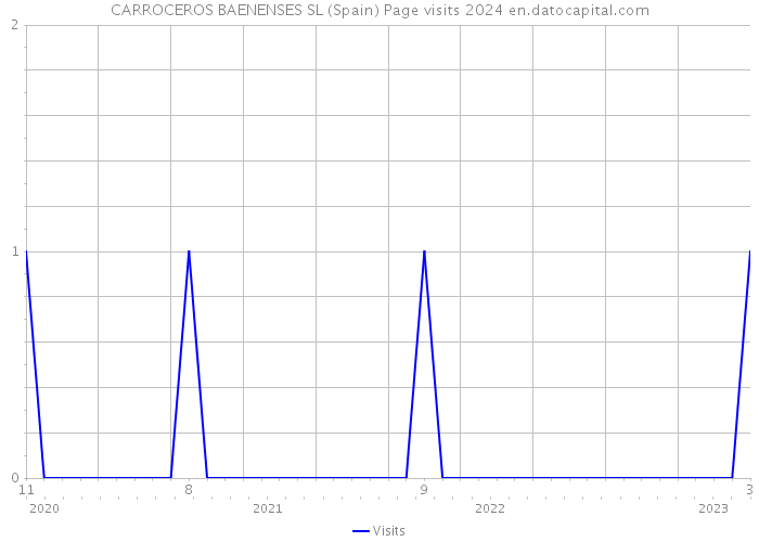 CARROCEROS BAENENSES SL (Spain) Page visits 2024 