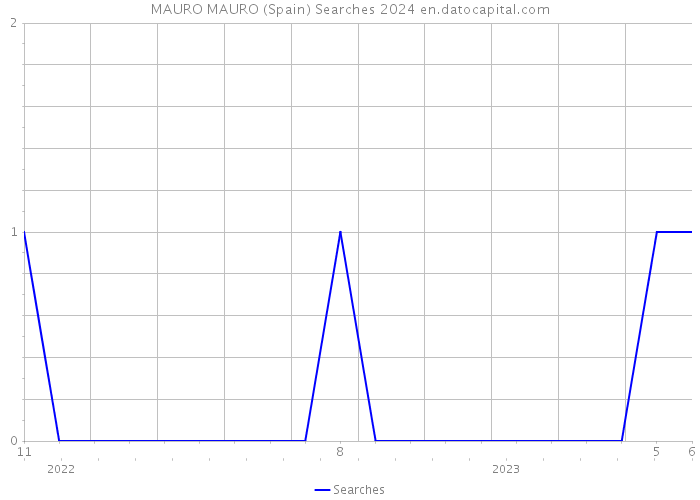 MAURO MAURO (Spain) Searches 2024 