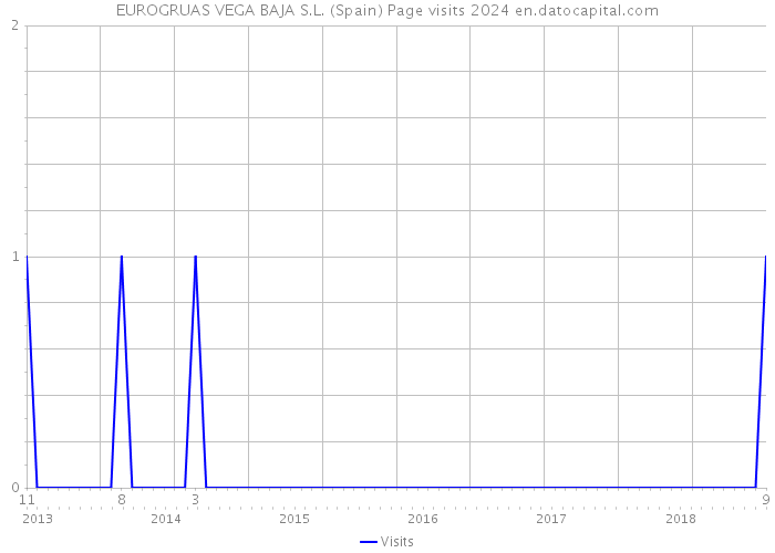 EUROGRUAS VEGA BAJA S.L. (Spain) Page visits 2024 