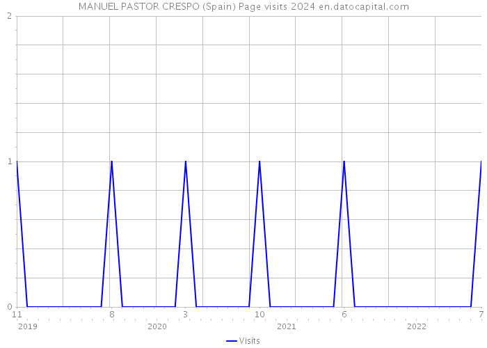 MANUEL PASTOR CRESPO (Spain) Page visits 2024 