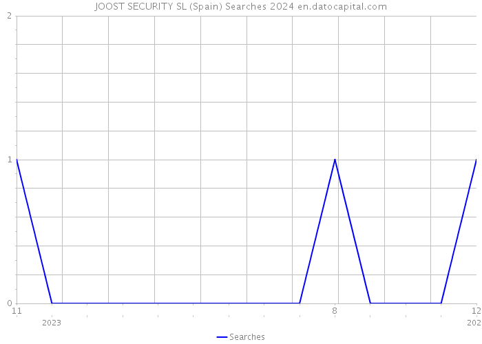 JOOST SECURITY SL (Spain) Searches 2024 