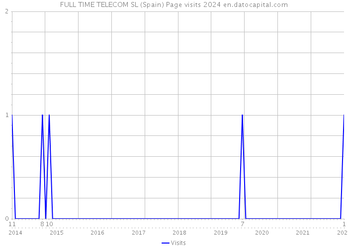FULL TIME TELECOM SL (Spain) Page visits 2024 