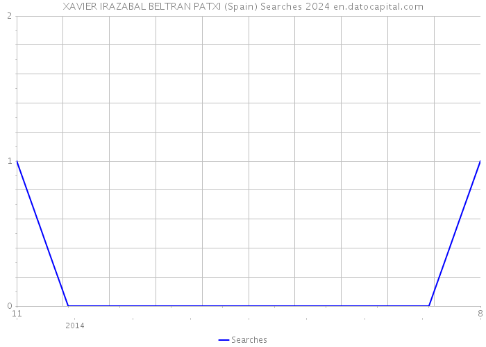 XAVIER IRAZABAL BELTRAN PATXI (Spain) Searches 2024 