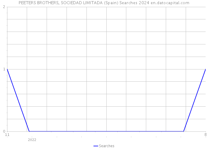 PEETERS BROTHERS, SOCIEDAD LIMITADA (Spain) Searches 2024 
