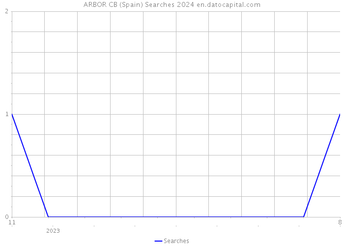 ARBOR CB (Spain) Searches 2024 