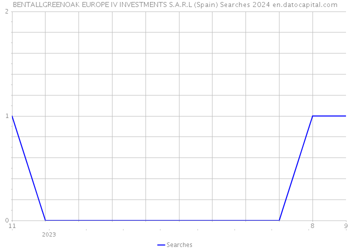 BENTALLGREENOAK EUROPE IV INVESTMENTS S.A.R.L (Spain) Searches 2024 