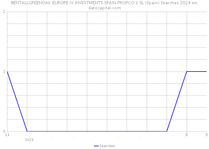 BENTALLGREENOAK EUROPE IV INVESTMENTS SPAIN PROPCO 1 SL (Spain) Searches 2024 