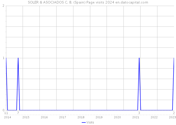 SOLER & ASOCIADOS C. B. (Spain) Page visits 2024 