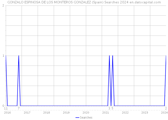 GONZALO ESPINOSA DE LOS MONTEROS GONZALEZ (Spain) Searches 2024 