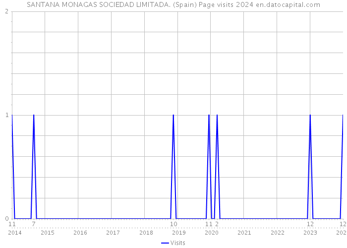 SANTANA MONAGAS SOCIEDAD LIMITADA. (Spain) Page visits 2024 