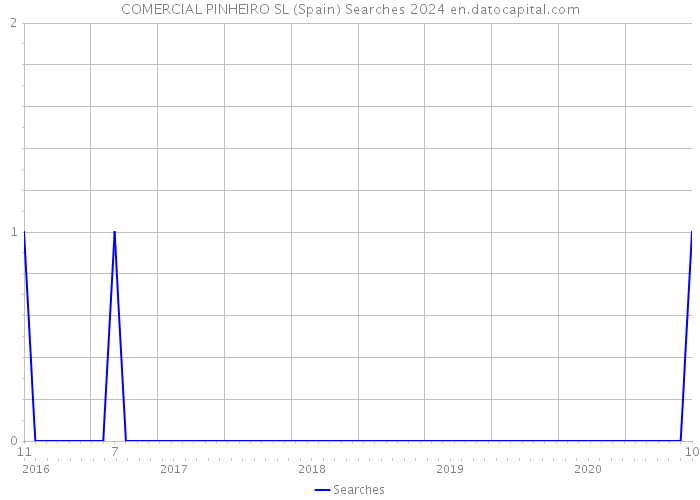 COMERCIAL PINHEIRO SL (Spain) Searches 2024 