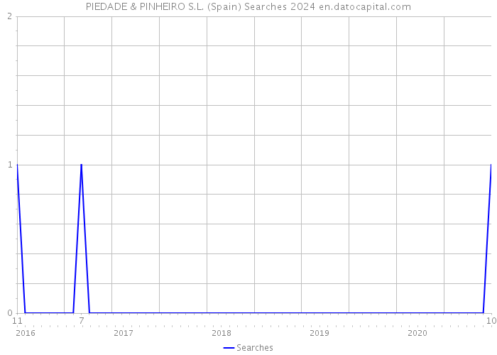 PIEDADE & PINHEIRO S.L. (Spain) Searches 2024 