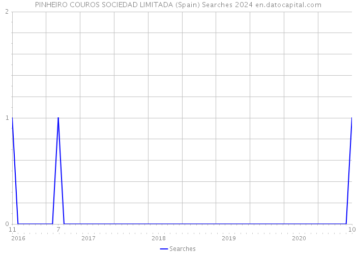 PINHEIRO COUROS SOCIEDAD LIMITADA (Spain) Searches 2024 